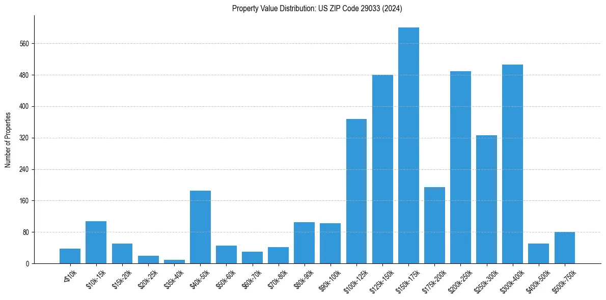 Value Distribution for 