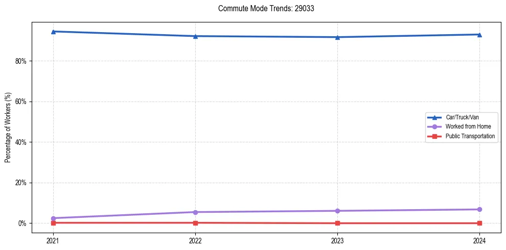 Transportation trends in US ZIP Code 29033