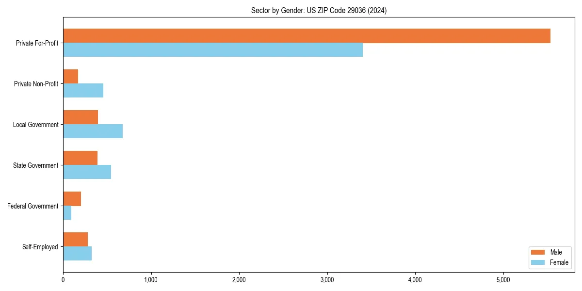 Employment sector breakdown by gender in 