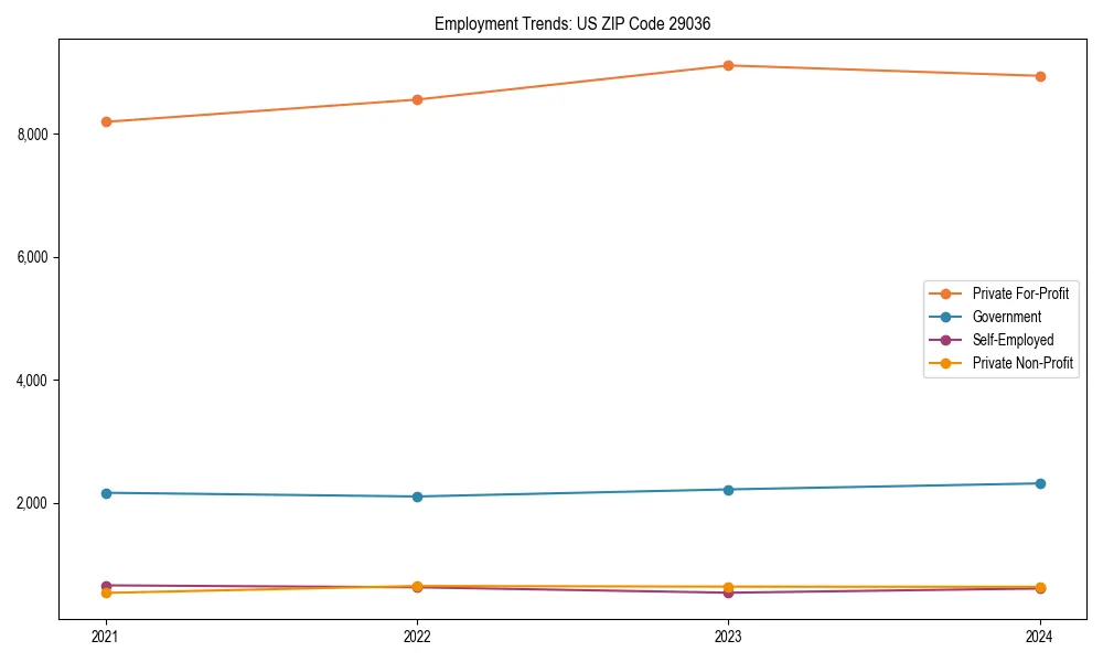 Long-term employment trends in 