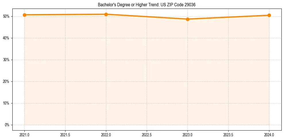 Trend chart showing bachelor degree growth in 