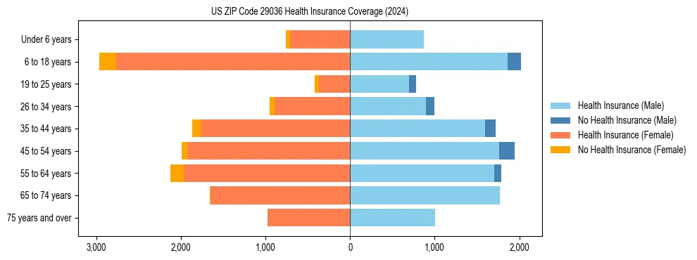 Health insurance pyramid for US ZIP Code 29036