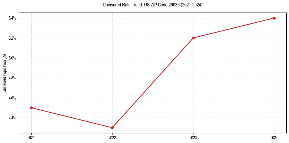 Uninsured trend chart for US ZIP Code 29036