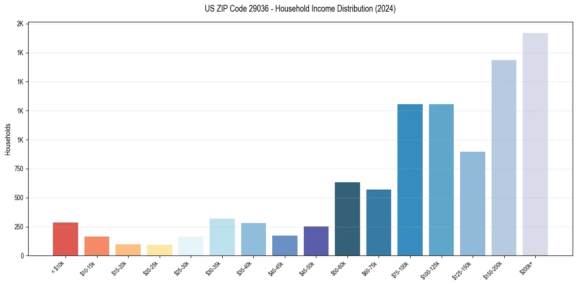 Income Distribution for 