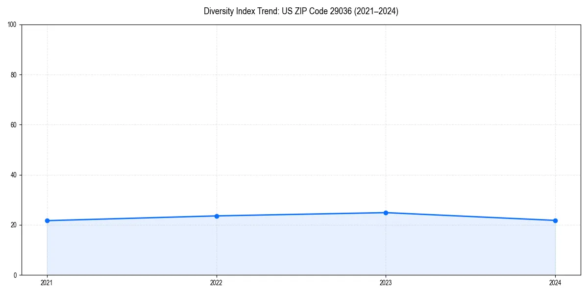 Line chart showing diversity index trends for 
