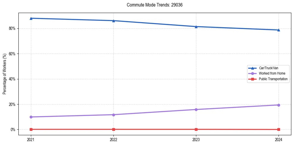 Transportation trends in US ZIP Code 29036