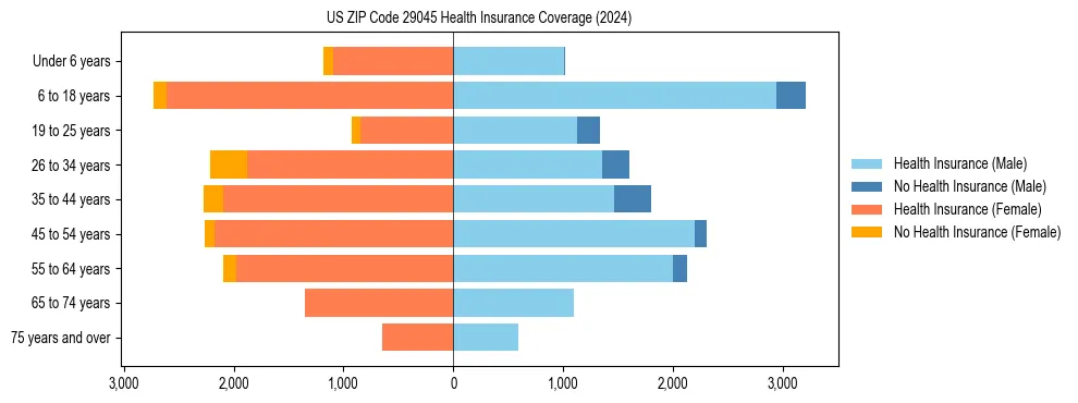 Health insurance pyramid for US ZIP Code 29045
