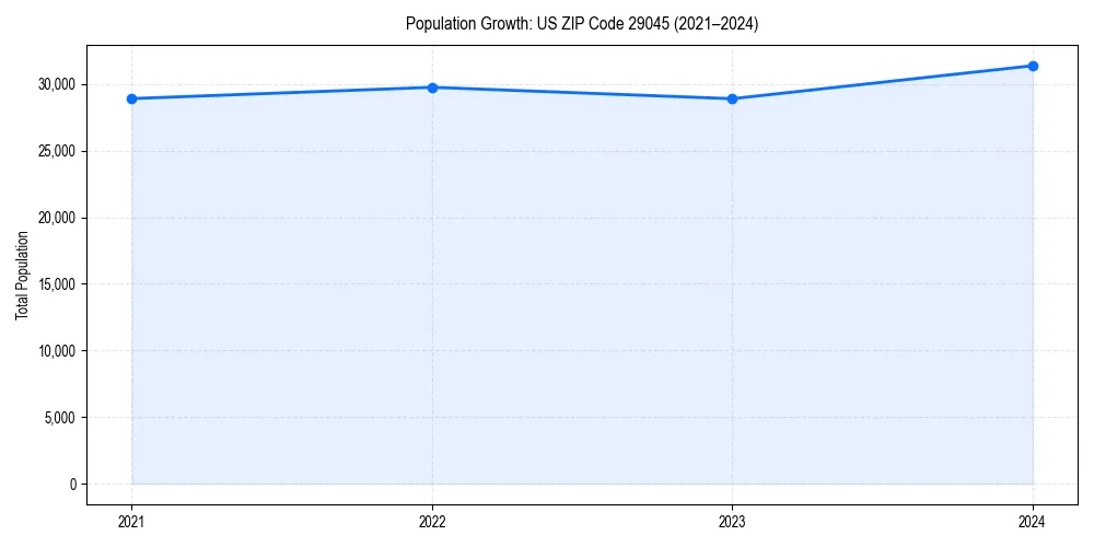 Population trends in 
