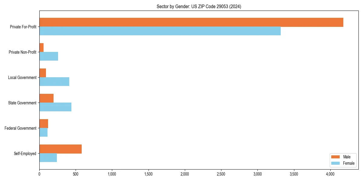 Employment sector breakdown by gender in 
