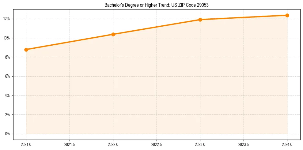 Trend chart showing bachelor degree growth in 