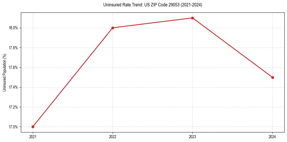 Uninsured trend chart for US ZIP Code 29053