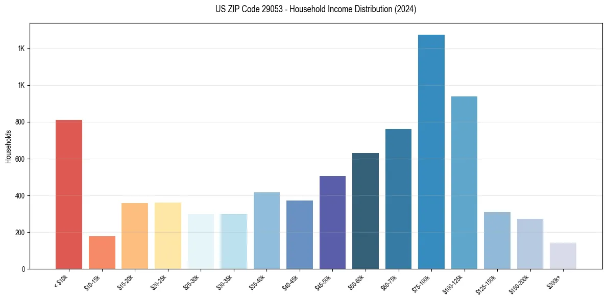 Income Distribution for 