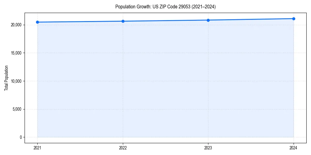 Population trends in 
