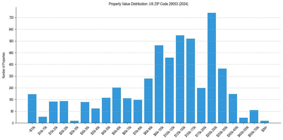Value Distribution for 