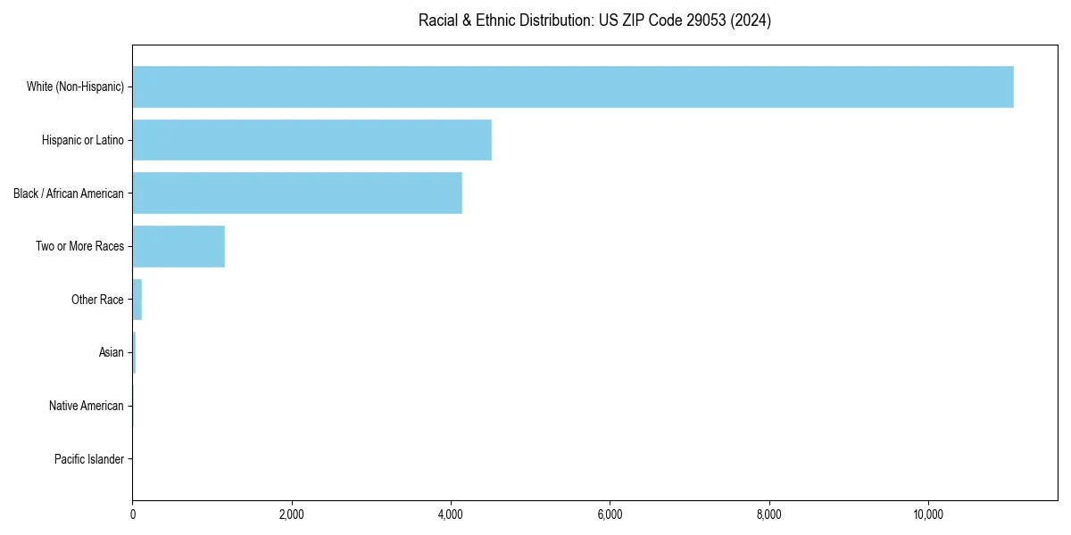 Bar chart showing racial distribution in  for 2024