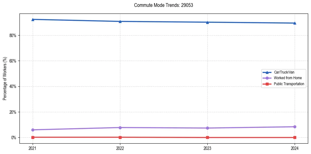 Transportation trends in US ZIP Code 29053