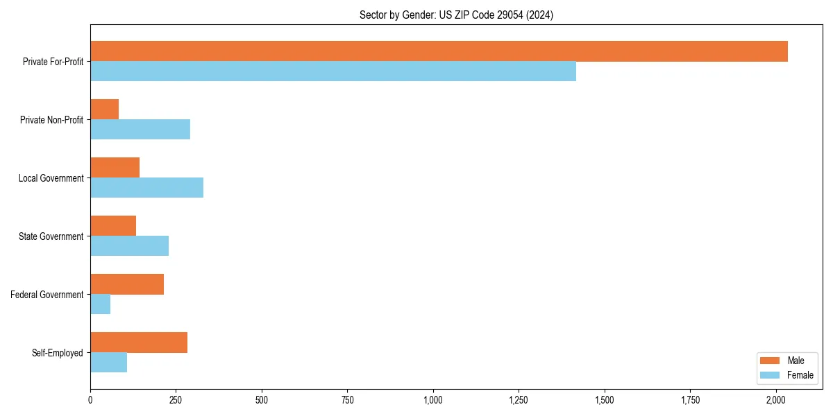 Employment sector breakdown by gender in 