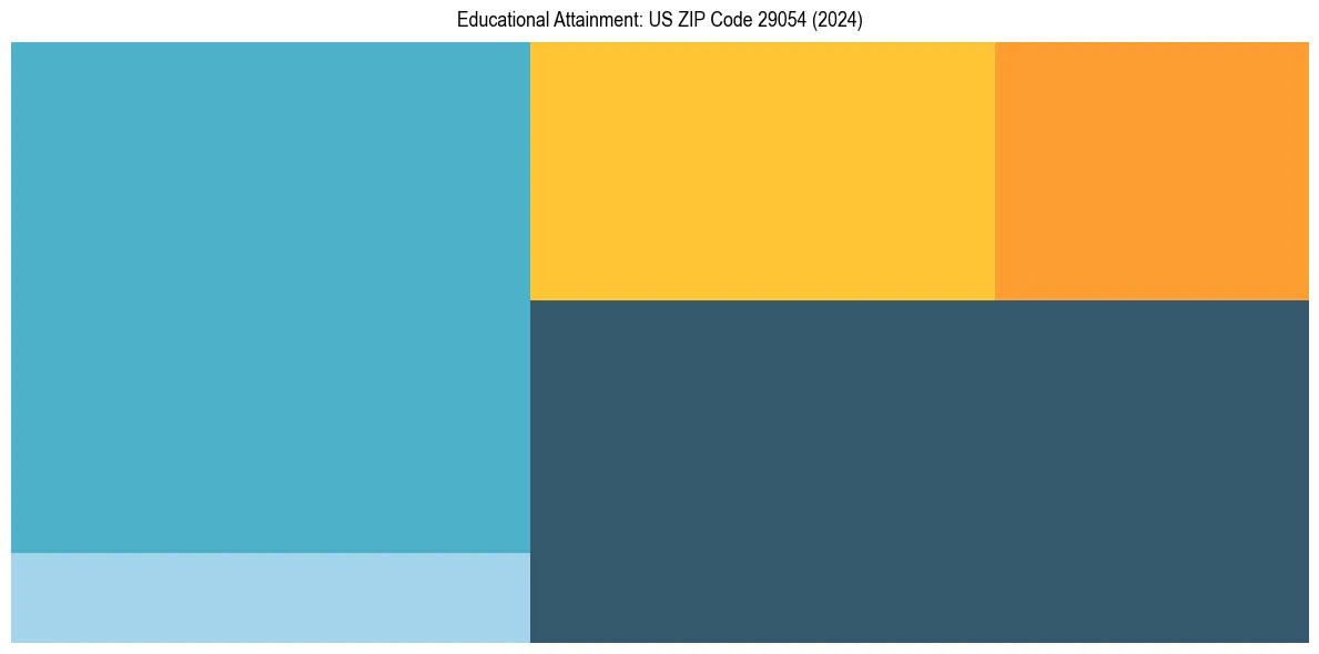 Education Treemap for  in 2024