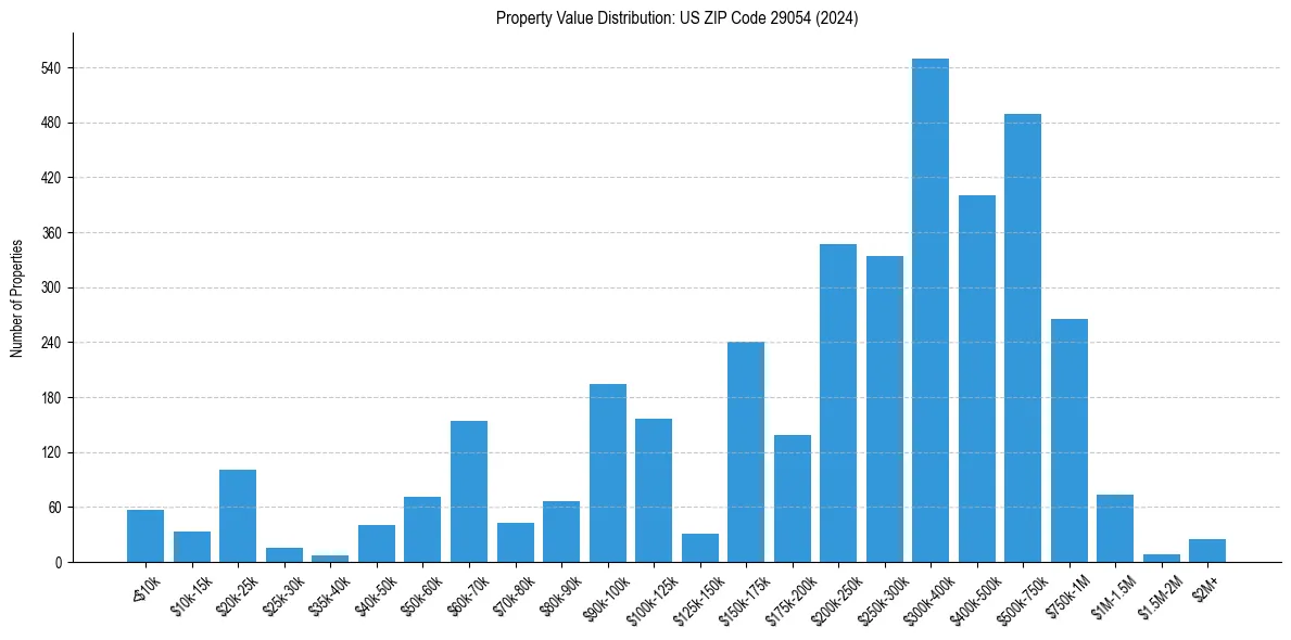 Value Distribution for 