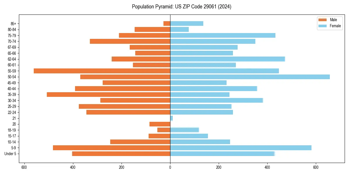 Population pyramid for 
