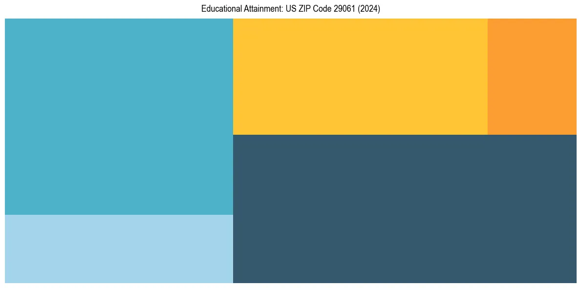 Education Treemap for  in 2024