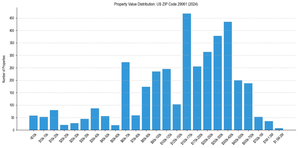 Value Distribution for 