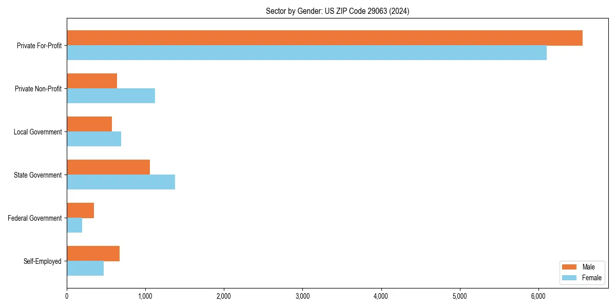 Employment sector breakdown by gender in 