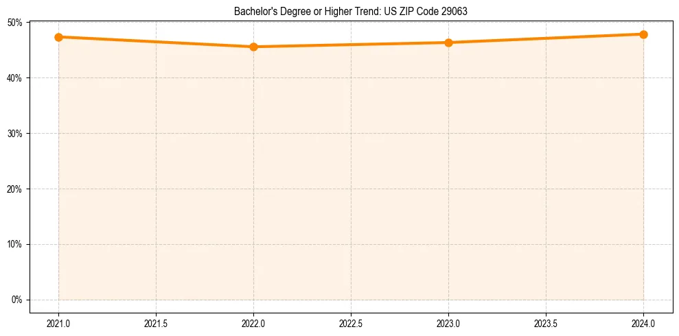 Trend chart showing bachelor degree growth in 