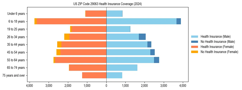 Health insurance pyramid for US ZIP Code 29063