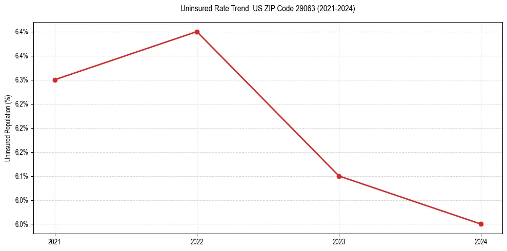 Uninsured trend chart for US ZIP Code 29063