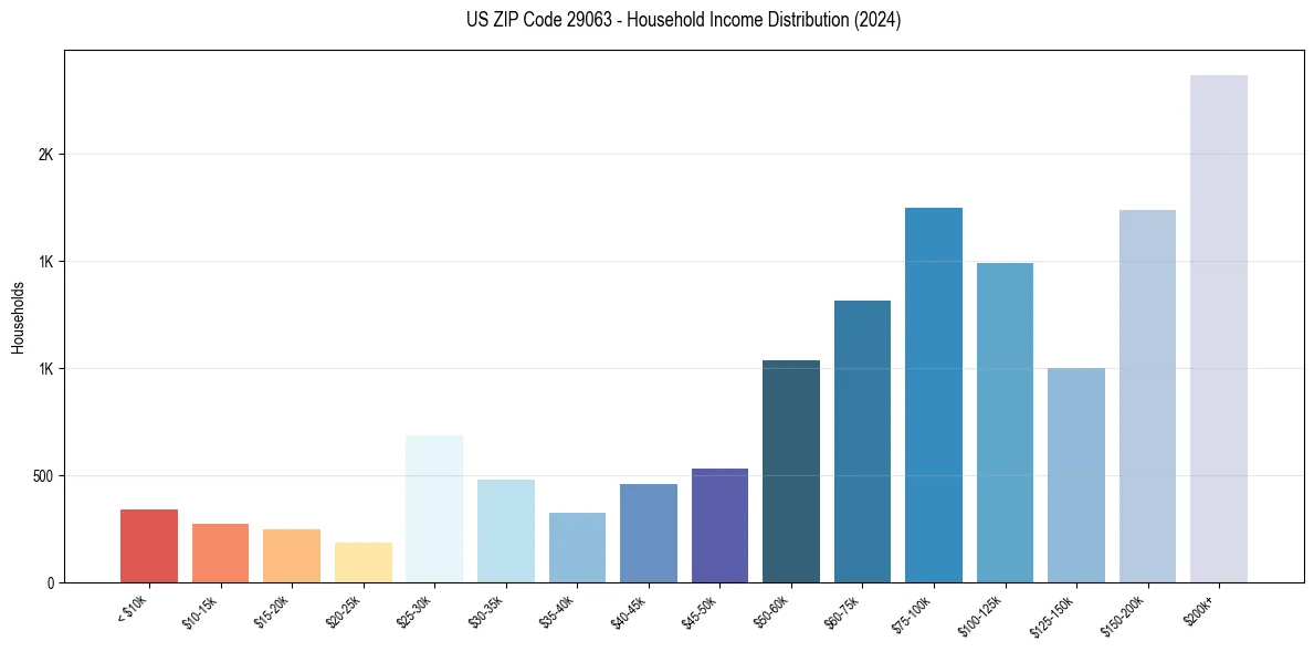 Income Distribution for 