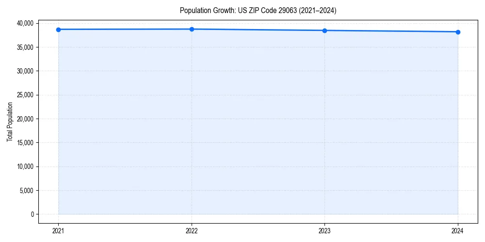 Population trends in 