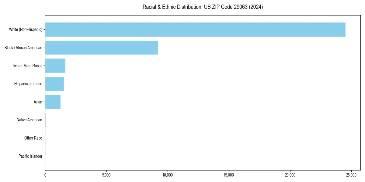 Bar chart showing racial distribution in  for 2024