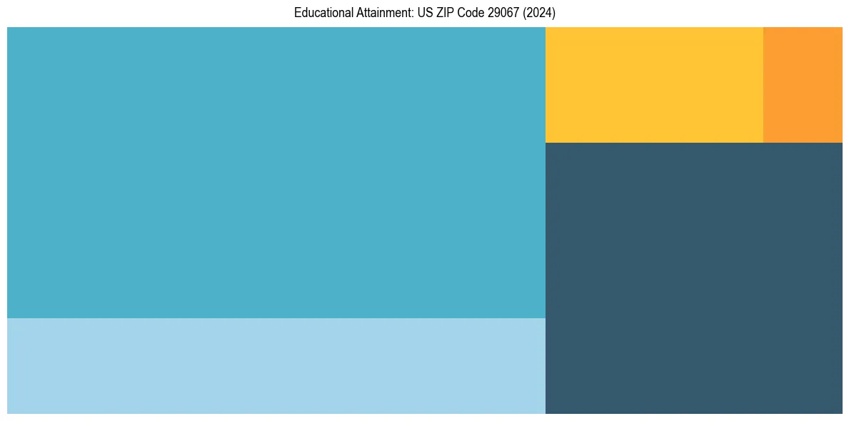 Education Treemap for  in 2024