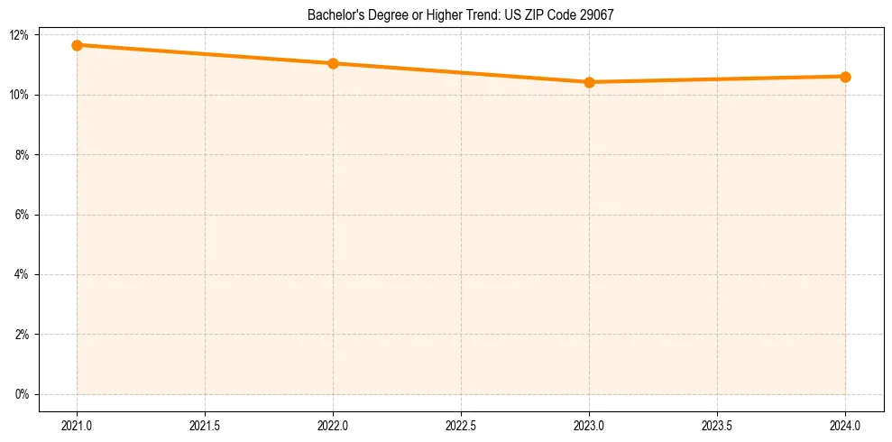 Trend chart showing bachelor degree growth in 