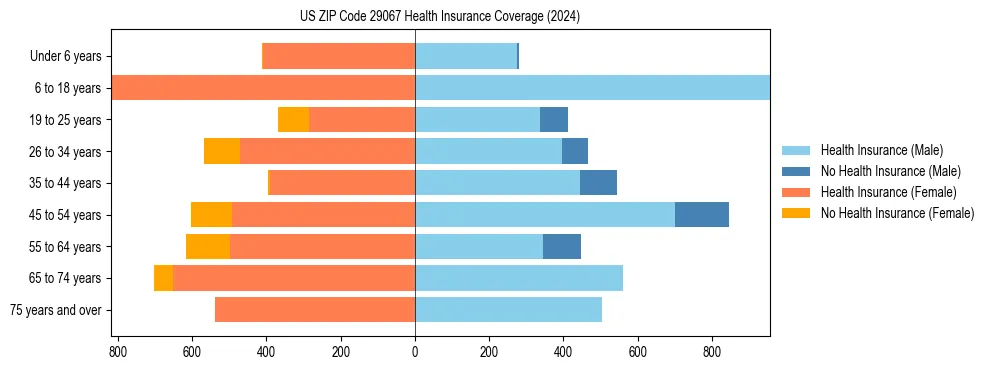Health insurance pyramid for US ZIP Code 29067