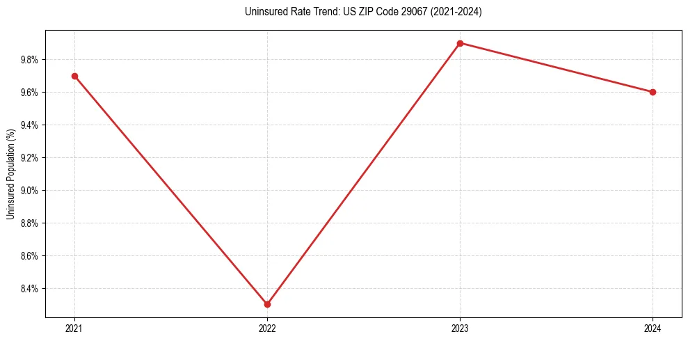 Uninsured trend chart for US ZIP Code 29067