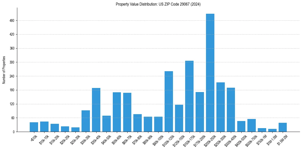 Value Distribution for 