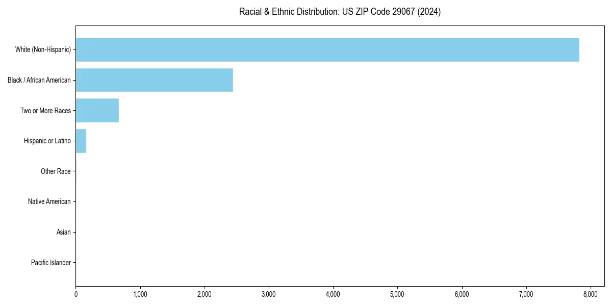 Bar chart showing racial distribution in  for 2024