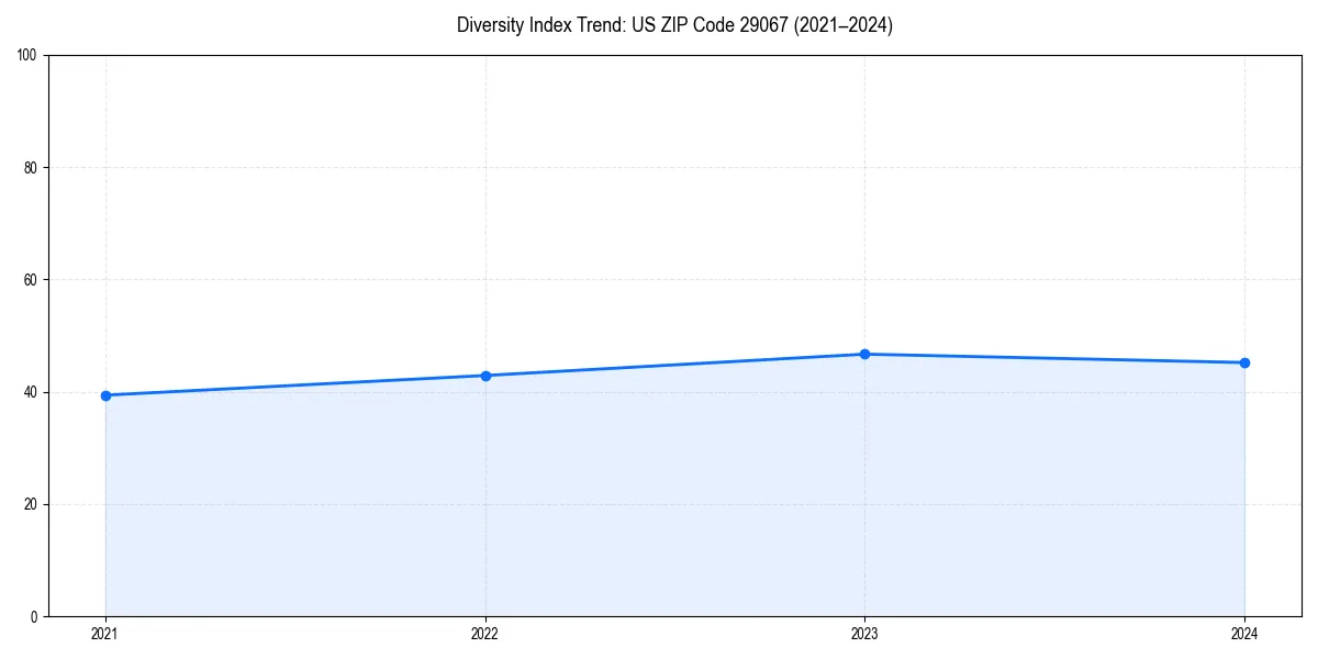 Line chart showing diversity index trends for 