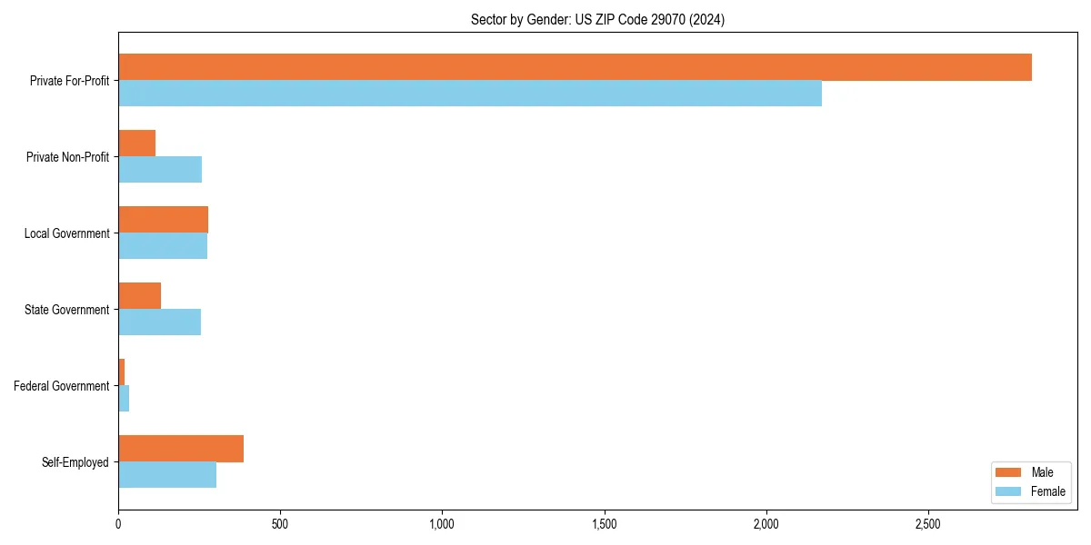 Employment sector breakdown by gender in 
