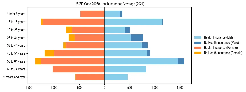 Health insurance pyramid for US ZIP Code 29070