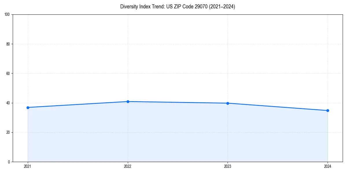 Line chart showing diversity index trends for 