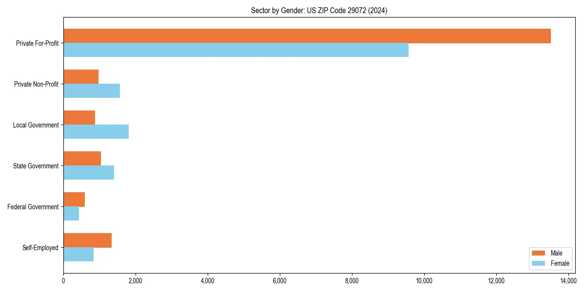 Employment sector breakdown by gender in 