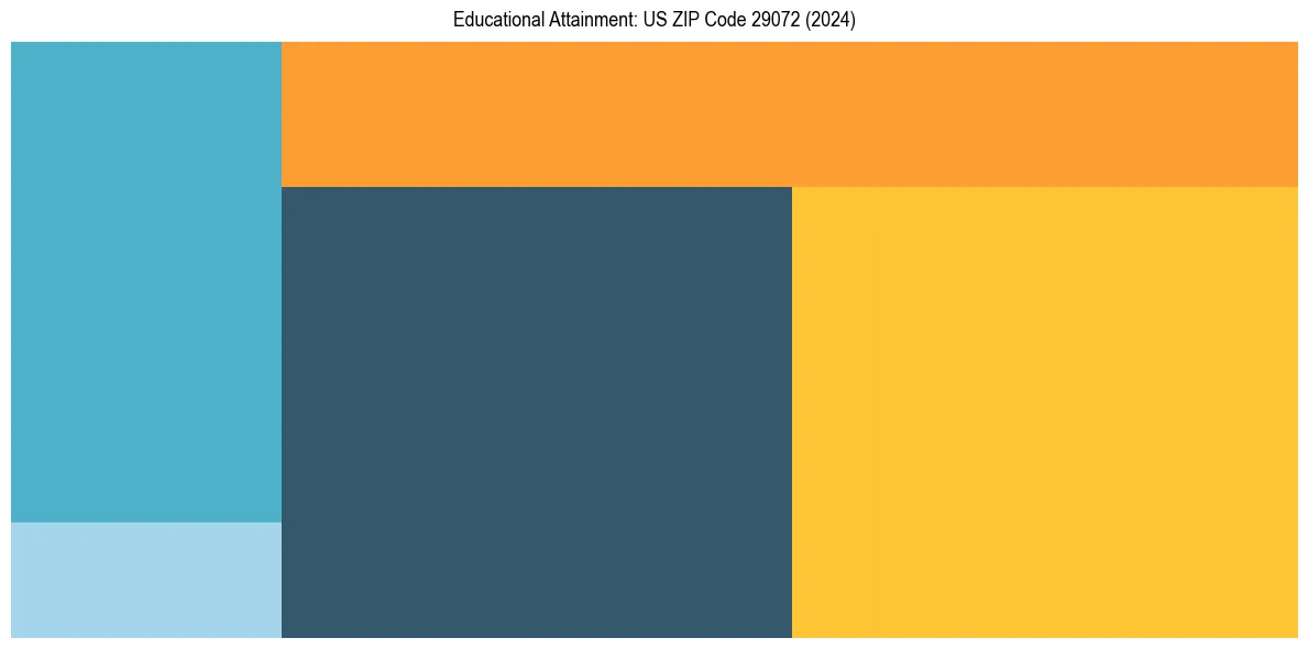 Education Treemap for  in 2024