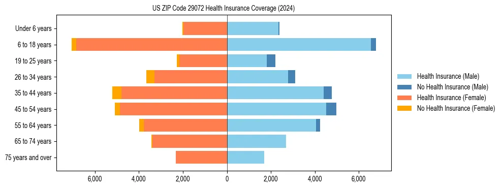Health insurance pyramid for US ZIP Code 29072