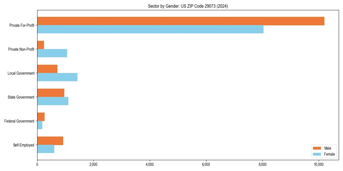 Employment sector breakdown by gender in 