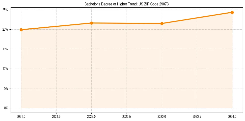Trend chart showing bachelor degree growth in 