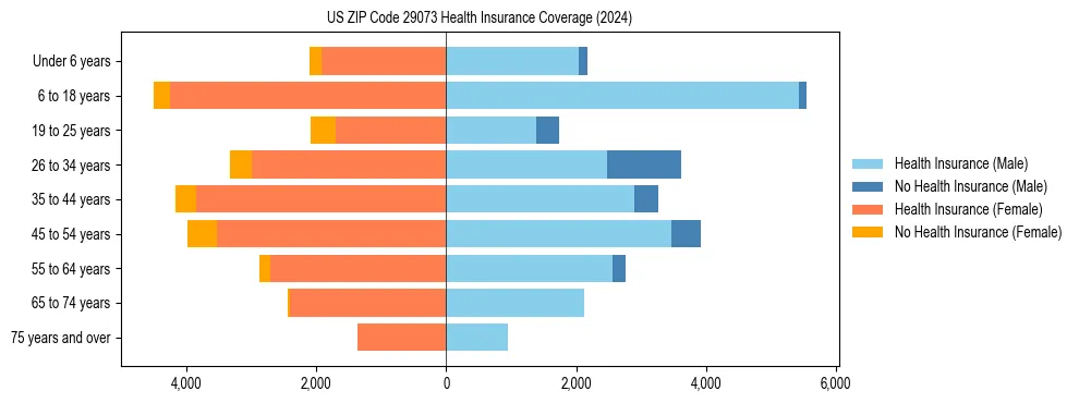 Health insurance pyramid for US ZIP Code 29073