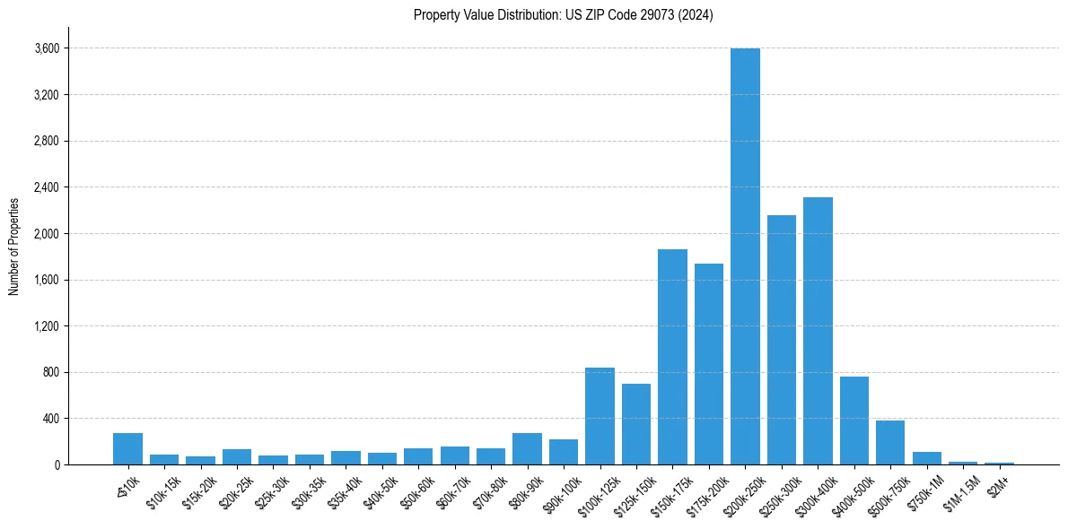 Value Distribution for 